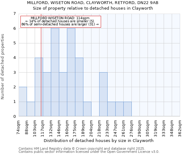 MILLFORD, WISETON ROAD, CLAYWORTH, RETFORD, DN22 9AB: Size of property relative to detached houses houses in Clayworth