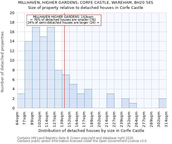 MILLHAVEN, HIGHER GARDENS, CORFE CASTLE, WAREHAM, BH20 5ES: Size of property relative to detached houses houses in Corfe Castle