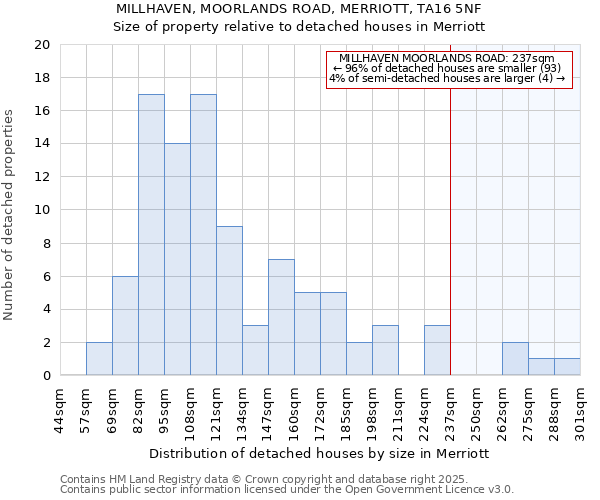 MILLHAVEN, MOORLANDS ROAD, MERRIOTT, TA16 5NF: Size of property relative to detached houses houses in Merriott