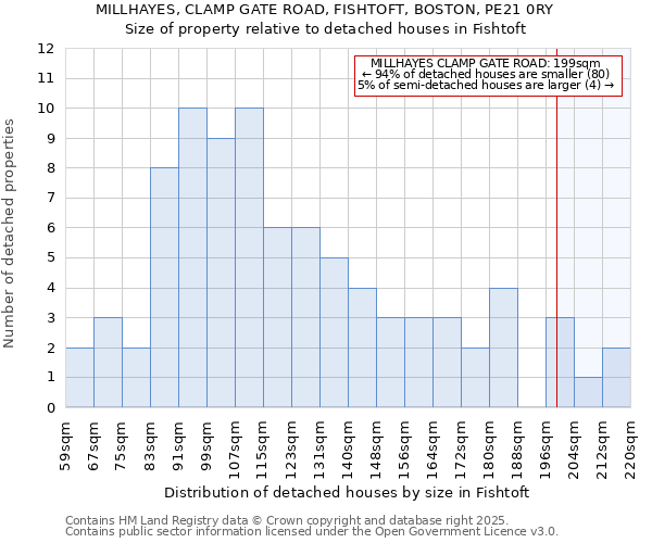 MILLHAYES, CLAMP GATE ROAD, FISHTOFT, BOSTON, PE21 0RY: Size of property relative to detached houses houses in Fishtoft
