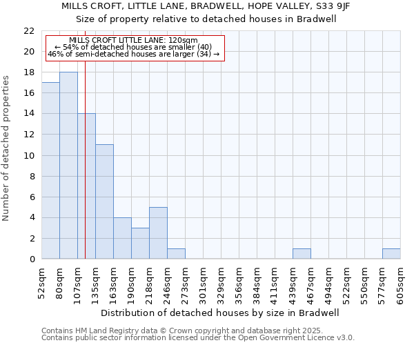 MILLS CROFT, LITTLE LANE, BRADWELL, HOPE VALLEY, S33 9JF: Size of property relative to detached houses houses in Bradwell