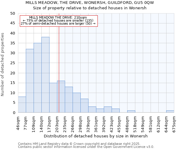 MILLS MEADOW, THE DRIVE, WONERSH, GUILDFORD, GU5 0QW: Size of property relative to detached houses houses in Wonersh