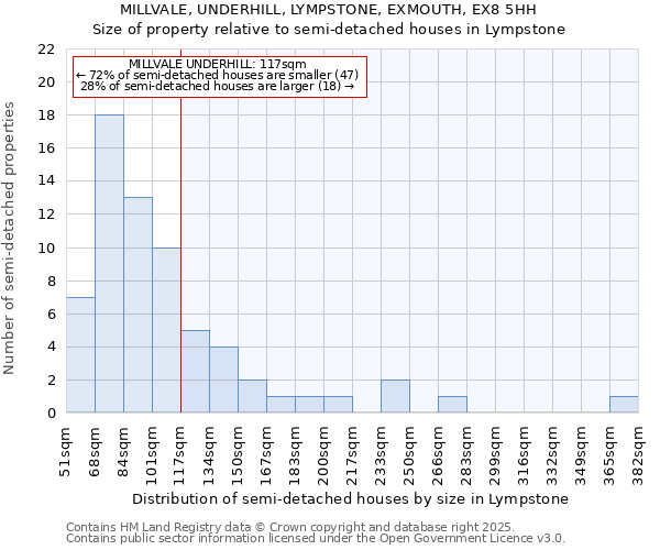 MILLVALE, UNDERHILL, LYMPSTONE, EXMOUTH, EX8 5HH: Size of property relative to semi-detached houses houses in Lympstone