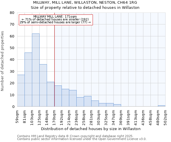 MILLWAY, MILL LANE, WILLASTON, NESTON, CH64 1RG: Size of property relative to detached houses houses in Willaston