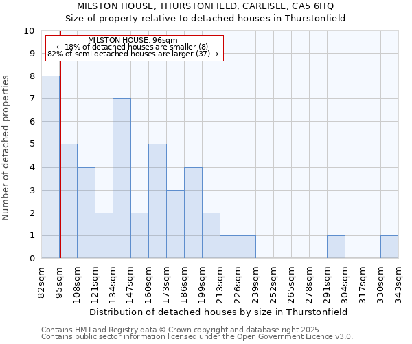 MILSTON HOUSE, THURSTONFIELD, CARLISLE, CA5 6HQ: Size of property relative to detached houses houses in Thurstonfield