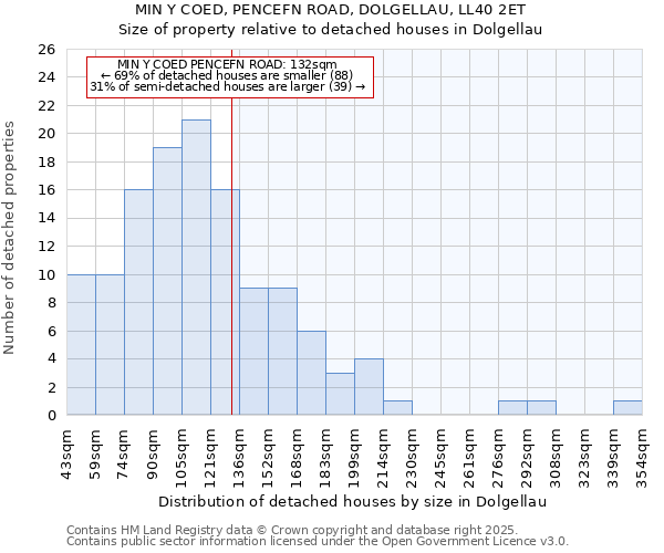 MIN Y COED, PENCEFN ROAD, DOLGELLAU, LL40 2ET: Size of property relative to detached houses houses in Dolgellau