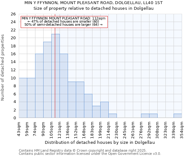 MIN Y FFYNNON, MOUNT PLEASANT ROAD, DOLGELLAU, LL40 1ST: Size of property relative to detached houses houses in Dolgellau