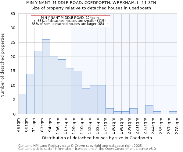 MIN Y NANT, MIDDLE ROAD, COEDPOETH, WREXHAM, LL11 3TN: Size of property relative to detached houses houses in Coedpoeth