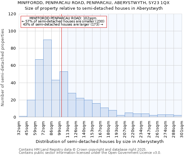 MINFFORDD, PENPARCAU ROAD, PENPARCAU, ABERYSTWYTH, SY23 1QX: Size of property relative to semi-detached houses houses in Aberystwyth
