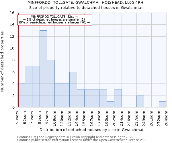 MINFFORDD, TOLLGATE, GWALCHMAI, HOLYHEAD, LL65 4RH: Size of property relative to detached houses houses in Gwalchmai