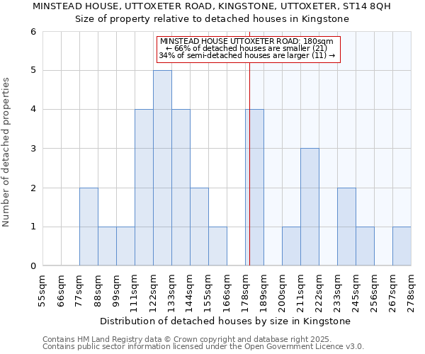 MINSTEAD HOUSE, UTTOXETER ROAD, KINGSTONE, UTTOXETER, ST14 8QH: Size of property relative to detached houses houses in Kingstone