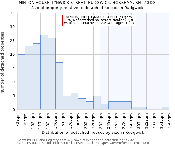 MINTON HOUSE, LYNWICK STREET, RUDGWICK, HORSHAM, RH12 3DG: Size of property relative to detached houses in Rudgwick