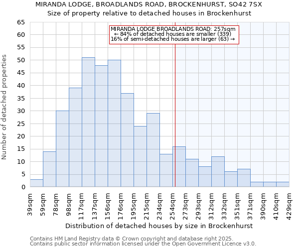 MIRANDA LODGE, BROADLANDS ROAD, BROCKENHURST, SO42 7SX: Size of property relative to detached houses houses in Brockenhurst