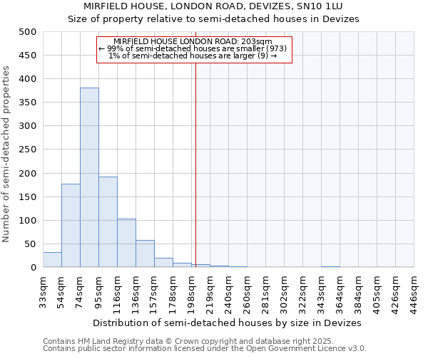 MIRFIELD HOUSE, LONDON ROAD, DEVIZES, SN10 1LU: Size of property relative to semi-detached houses houses in Devizes