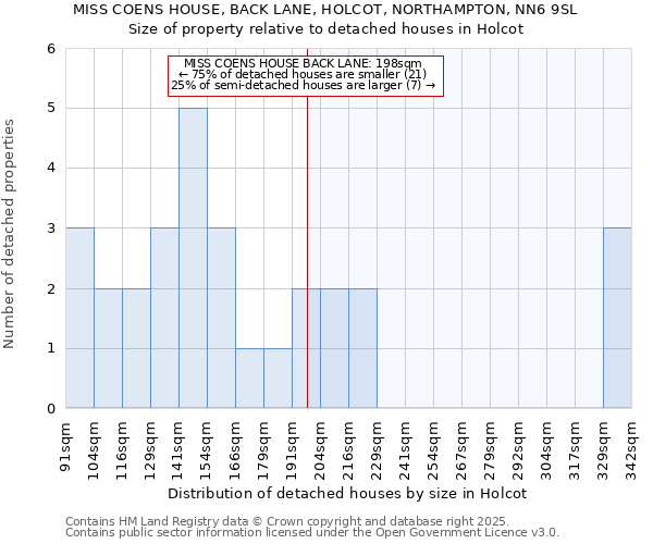 MISS COENS HOUSE, BACK LANE, HOLCOT, NORTHAMPTON, NN6 9SL: Size of property relative to detached houses in Holcot