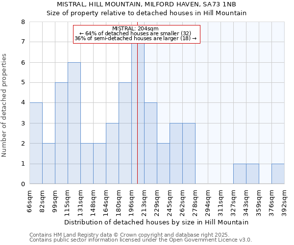 MISTRAL, HILL MOUNTAIN, MILFORD HAVEN, SA73 1NB: Size of property relative to detached houses houses in Hill Mountain