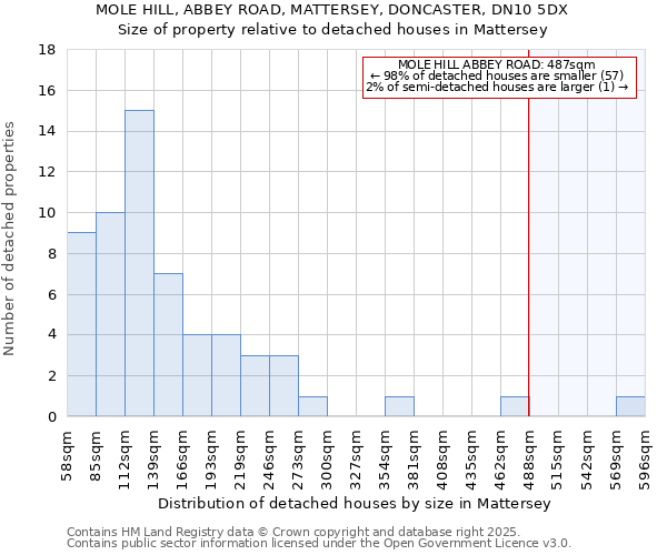 MOLE HILL, ABBEY ROAD, MATTERSEY, DONCASTER, DN10 5DX: Size of property relative to detached houses houses in Mattersey