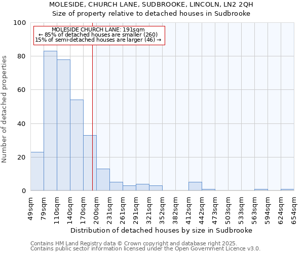 MOLESIDE, CHURCH LANE, SUDBROOKE, LINCOLN, LN2 2QH: Size of property relative to detached houses houses in Sudbrooke