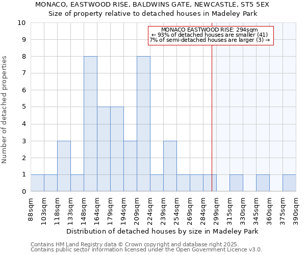 MONACO, EASTWOOD RISE, BALDWINS GATE, NEWCASTLE, ST5 5EX: Size of property relative to detached houses houses in Madeley Park