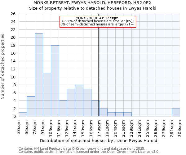 MONKS RETREAT, EWYAS HAROLD, HEREFORD, HR2 0EX: Size of property relative to detached houses houses in Ewyas Harold