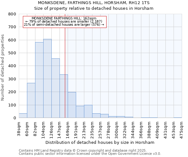 MONKSDENE, FARTHINGS HILL, HORSHAM, RH12 1TS: Size of property relative to detached houses houses in Horsham