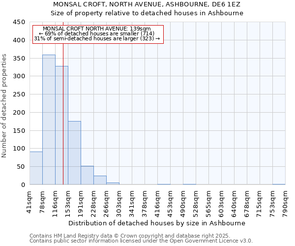 MONSAL CROFT, NORTH AVENUE, ASHBOURNE, DE6 1EZ: Size of property relative to detached houses houses in Ashbourne