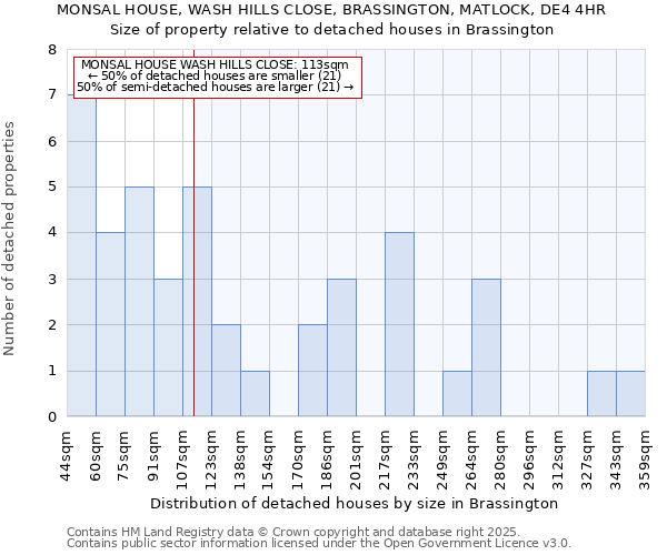 MONSAL HOUSE, WASH HILLS CLOSE, BRASSINGTON, MATLOCK, DE4 4HR: Size of property relative to detached houses houses in Brassington