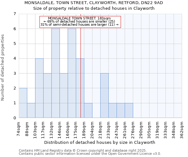 MONSALDALE, TOWN STREET, CLAYWORTH, RETFORD, DN22 9AD: Size of property relative to detached houses houses in Clayworth