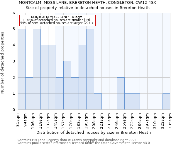 MONTCALM, MOSS LANE, BRERETON HEATH, CONGLETON, CW12 4SX: Size of property relative to detached houses houses in Brereton Heath