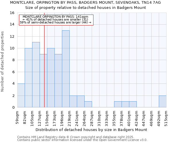 MONTCLARE, ORPINGTON BY PASS, BADGERS MOUNT, SEVENOAKS, TN14 7AG: Size of property relative to detached houses houses in Badgers Mount