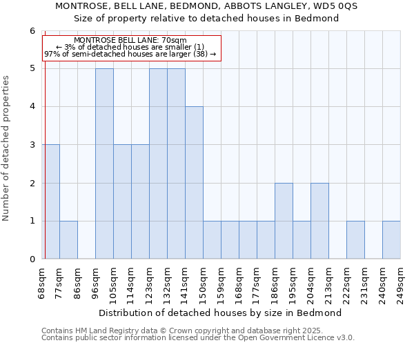 MONTROSE, BELL LANE, BEDMOND, ABBOTS LANGLEY, WD5 0QS: Size of property relative to detached houses in Bedmond