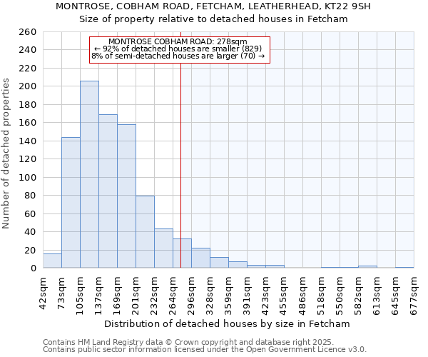 MONTROSE, COBHAM ROAD, FETCHAM, LEATHERHEAD, KT22 9SH: Size of property relative to detached houses houses in Fetcham