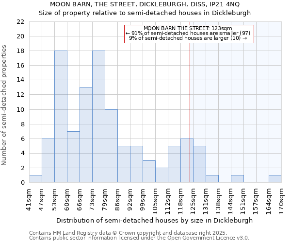 MOON BARN, THE STREET, DICKLEBURGH, DISS, IP21 4NQ: Size of property relative to semi-detached houses houses in Dickleburgh
