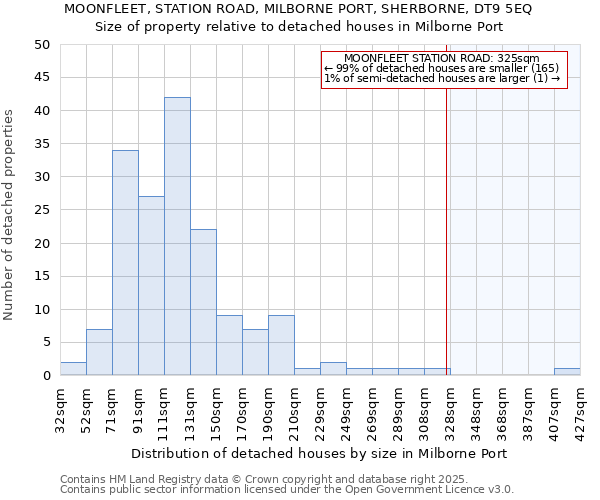 MOONFLEET, STATION ROAD, MILBORNE PORT, SHERBORNE, DT9 5EQ: Size of property relative to detached houses houses in Milborne Port