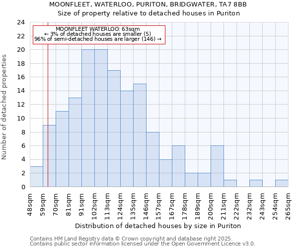 MOONFLEET, WATERLOO, PURITON, BRIDGWATER, TA7 8BB: Size of property relative to detached houses in Puriton