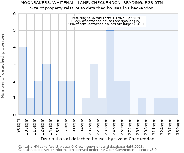 MOONRAKERS, WHITEHALL LANE, CHECKENDON, READING, RG8 0TN: Size of property relative to detached houses houses in Checkendon