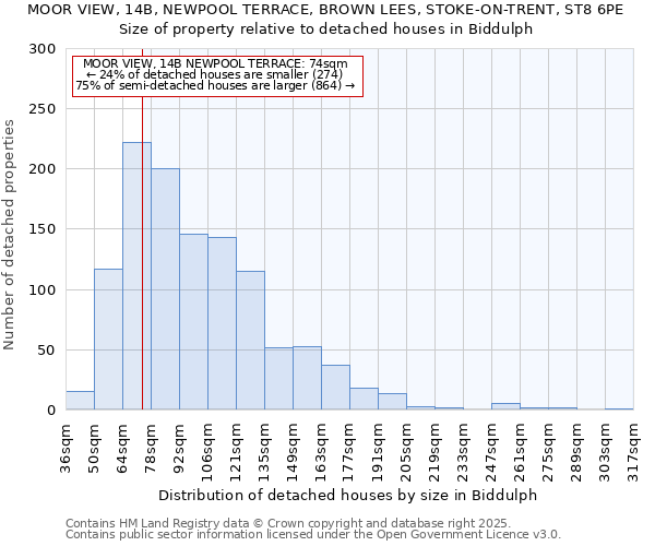 MOOR VIEW, 14B, NEWPOOL TERRACE, BROWN LEES, STOKE-ON-TRENT, ST8 6PE: Size of property relative to detached houses in Biddulph