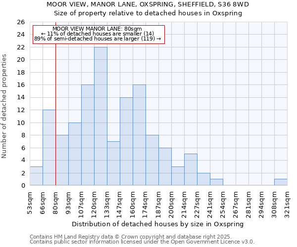 MOOR VIEW, MANOR LANE, OXSPRING, SHEFFIELD, S36 8WD: Size of property relative to detached houses houses in Oxspring
