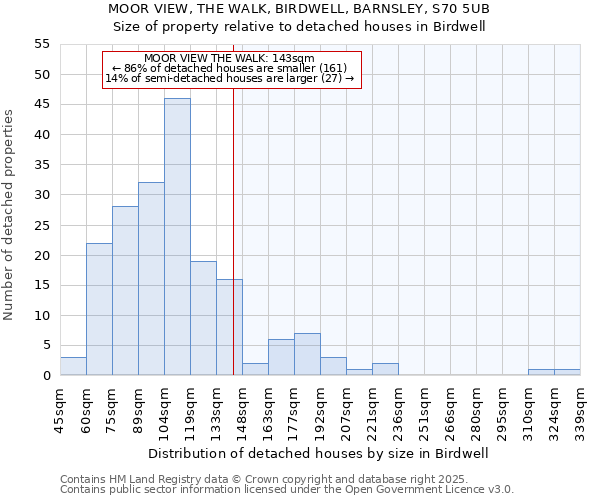 MOOR VIEW, THE WALK, BIRDWELL, BARNSLEY, S70 5UB: Size of property relative to detached houses houses in Birdwell