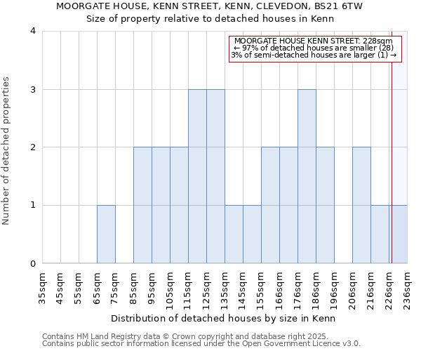 MOORGATE HOUSE, KENN STREET, KENN, CLEVEDON, BS21 6TW: Size of property relative to detached houses houses in Kenn