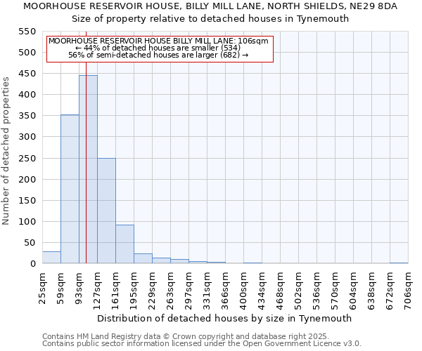 MOORHOUSE RESERVOIR HOUSE, BILLY MILL LANE, NORTH SHIELDS, NE29 8DA: Size of property relative to detached houses houses in Tynemouth