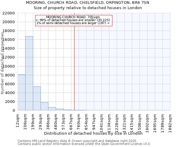 MOORING, CHURCH ROAD, CHELSFIELD, ORPINGTON, BR6 7SN: Size of property relative to detached houses in London