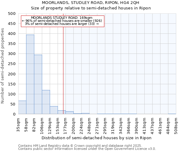 MOORLANDS, STUDLEY ROAD, RIPON, HG4 2QH: Size of property relative to semi-detached houses houses in Ripon