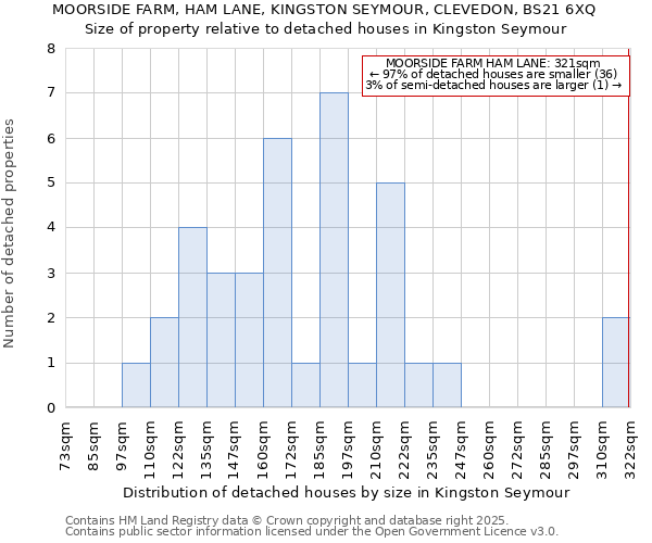 MOORSIDE FARM, HAM LANE, KINGSTON SEYMOUR, CLEVEDON, BS21 6XQ: Size of property relative to detached houses houses in Kingston Seymour