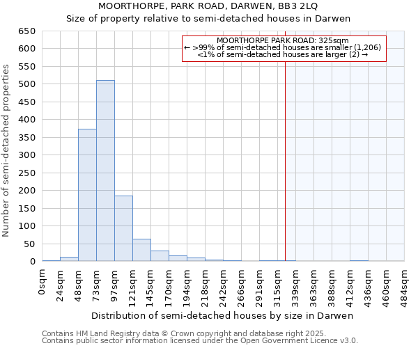 MOORTHORPE, PARK ROAD, DARWEN, BB3 2LQ: Size of property relative to detached houses in Darwen