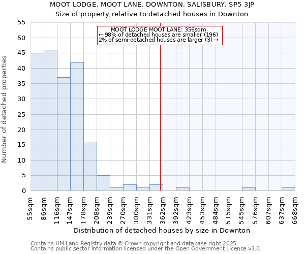 MOOT LODGE, MOOT LANE, DOWNTON, SALISBURY, SP5 3JP: Size of property relative to detached houses houses in Downton