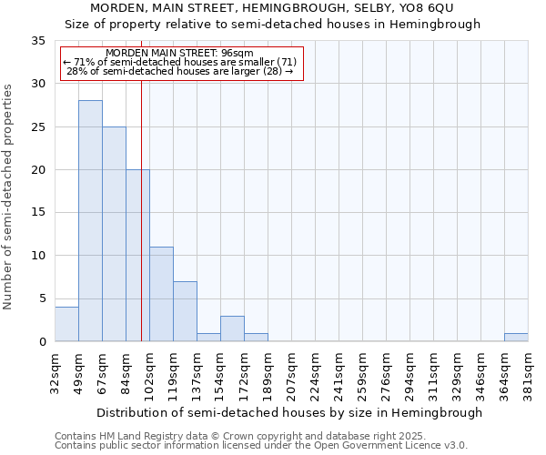MORDEN, MAIN STREET, HEMINGBROUGH, SELBY, YO8 6QU: Size of property relative to semi-detached houses houses in Hemingbrough