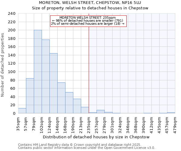 MORETON, WELSH STREET, CHEPSTOW, NP16 5LU: Size of property relative to detached houses houses in Chepstow