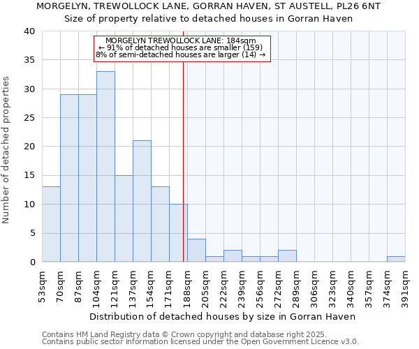 MORGELYN, TREWOLLOCK LANE, GORRAN HAVEN, ST AUSTELL, PL26 6NT: Size of property relative to detached houses houses in Gorran Haven