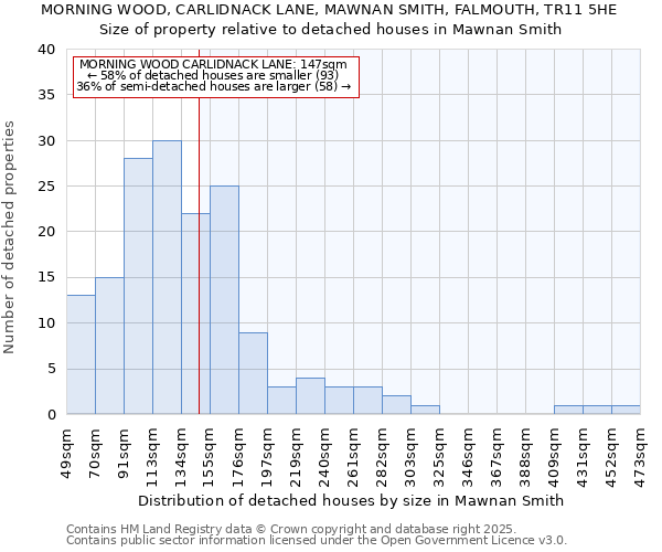 MORNING WOOD, CARLIDNACK LANE, MAWNAN SMITH, FALMOUTH, TR11 5HE: Size of property relative to detached houses in Mawnan Smith